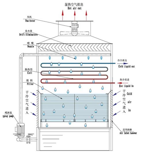 <a href=http://www.yjpb.net/tags1_0.html target=_blank class=infotextkey>閉式冷卻塔</a>制冷原理